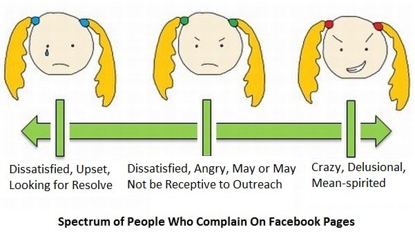 Spectrum of People Who Complain on Facebook