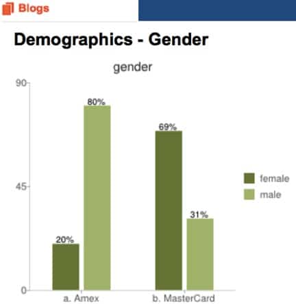 blogs-demographics-gender