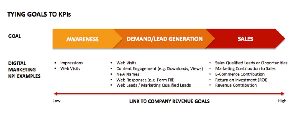 Goals fall under awareness, demand, lead generation, or sales and are measured differently. 