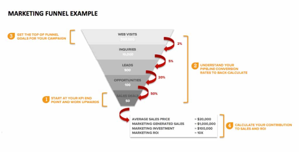 Marketing funnel starts with website visitors (2%), inquiries (5%), leads (5%), opportunities (20%), and ends with sales (50%). 