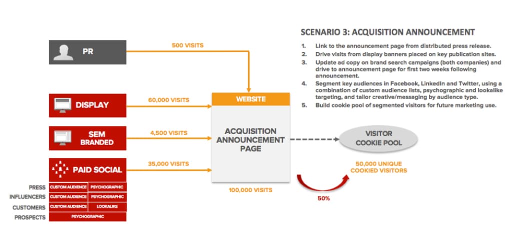 Scenario 3 (Awareness) the flowchart of Display, SEM branded, paid social ads to cookie users that hit the landing page.