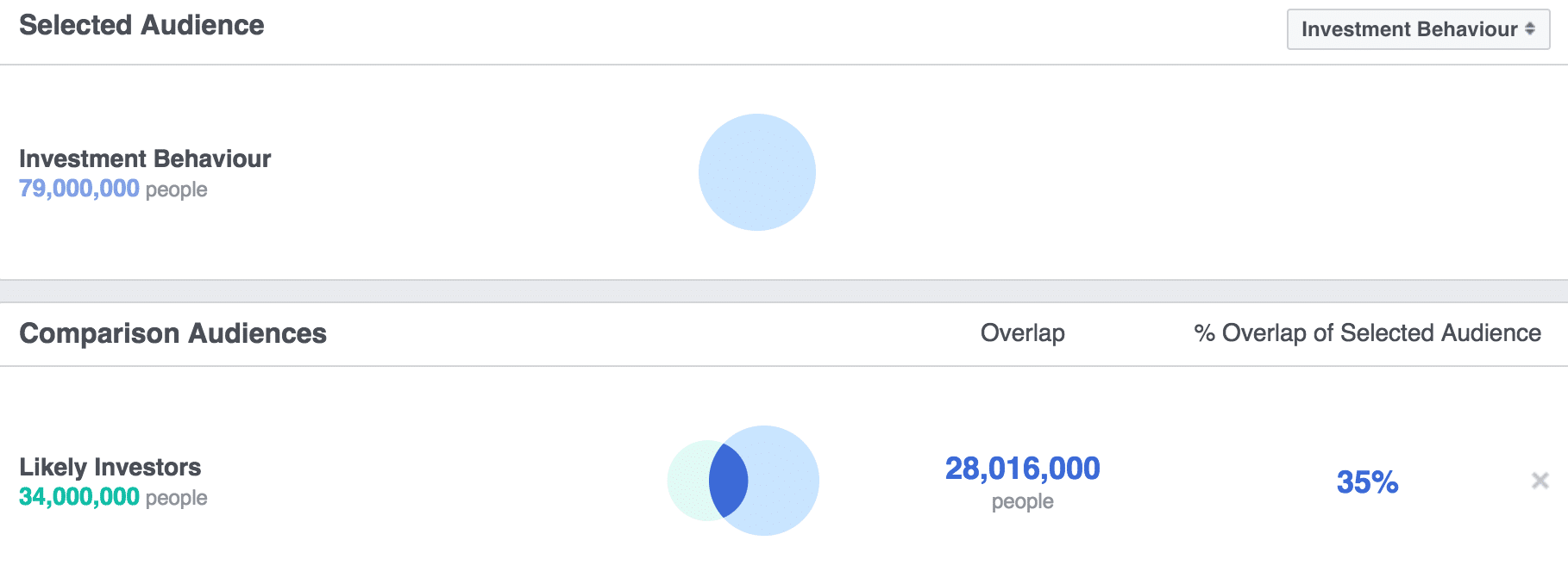 facebook-investment-targeting-segment-overlap