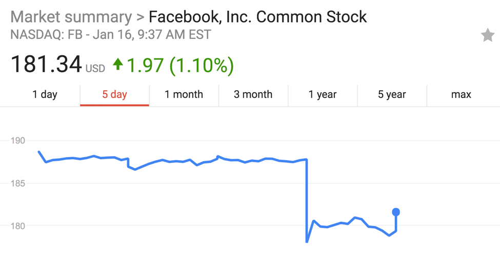 FB Stock Past 5 Days