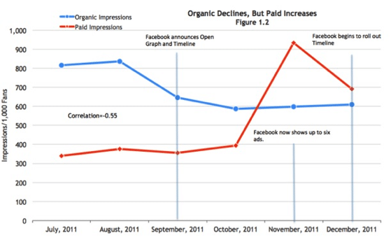 Facebook Organic Impressions Decline as Paid Increases